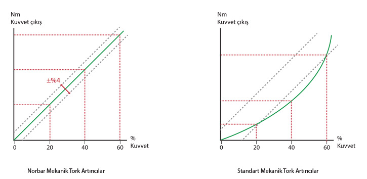 mekanik-tork-aktarim-dogrusu