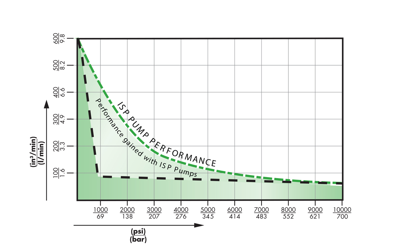 spx-pe45-tork-pompasi-isp-pompa-performansi