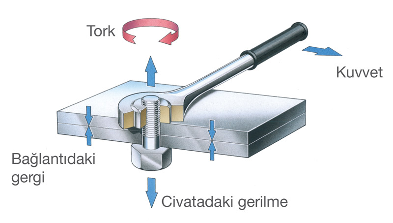 tork-uygulama-grafigi