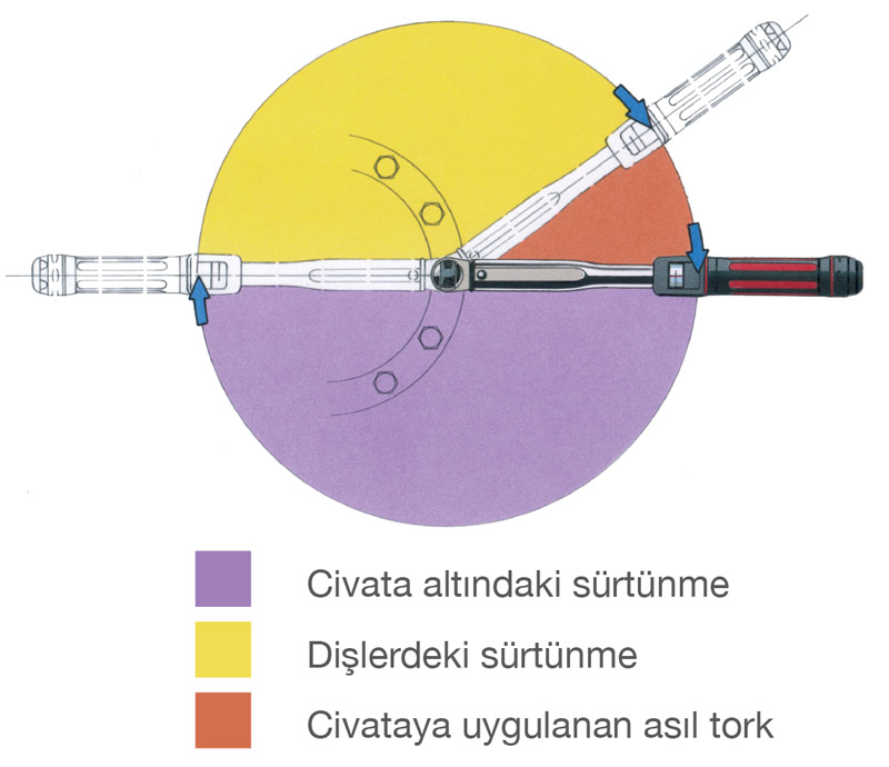 tork-ve-surtunme-iliskisi